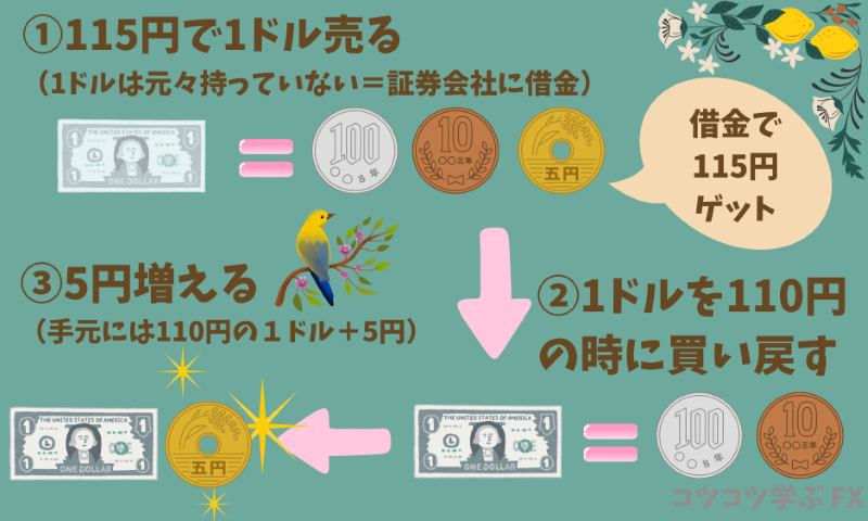 空売りの説明図