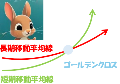 ゴールデンクロスの説明図