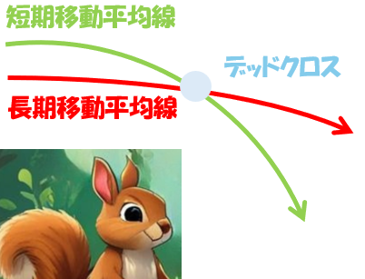 デッドクロスの説明図