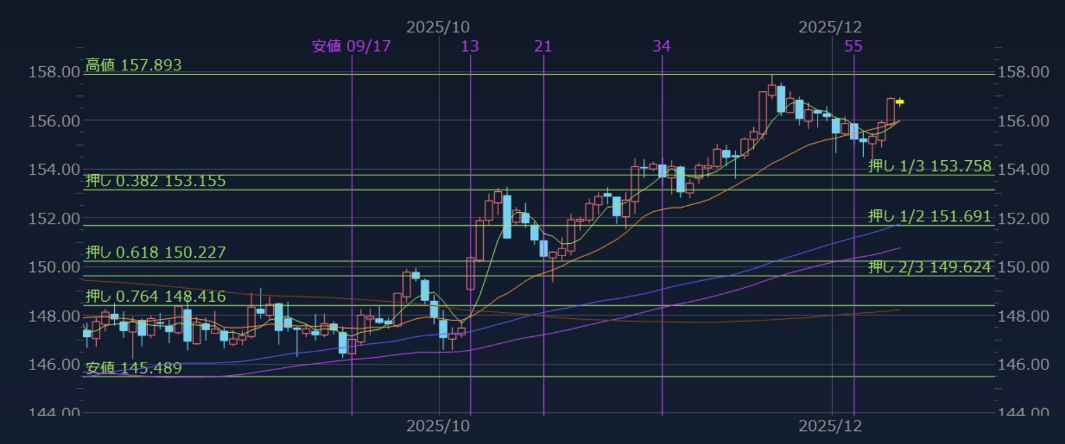 フィボナッチのチャート画面例