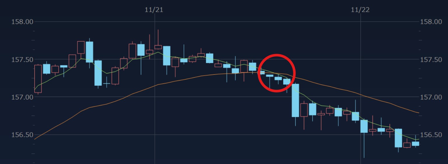 2本のEMAを使ったシンプル手法の画面例