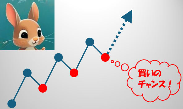 押し目買いの説明図